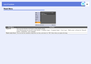 Page 58List of Functions
58
Reset Menu
Sub Menu
Function
Reset All
You can reset all items in all menus to their default settings. 
The following items are not reset to their defaults: Computer1 Input, Computer2 Input, Users Logo, Multi-screen, all items for Network 
menus, Lamp Hours, and Language. 
Reset Lamp Hours
You can clear the cumulative lamp hours use time, and return it to 0H. Reset when you replace the lamp. 