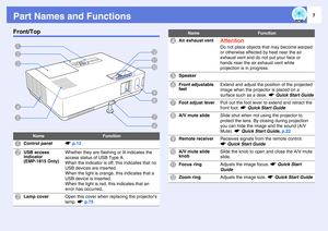 Page 77
Part Names and FunctionsFront/Top
Name
Function
A
Control panel
sp.12
B
USB access 
indicator
(EMP-1815 Only)
Whether they are flashing or lit indicates the 
access status of USB Type A.
When the indicator is off, this indicates that no 
USB devices are inserted. 
When the light is orange, this indicates that a 
USB device is inserted. 
When the light is red, this indicates that an 
error has occurred. 
C
Lamp cover
Open this cover when replacing the projectors 
lamp. sp.75
F D C AK
I
B
JH
G
EL
D
Air...