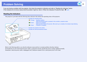 Page 6161
Problem SolvingIf you are having a problem with the projector, first check the projectors indicators and refer to Reading the Indicators below. 
If the indicators do not show clearly what the problem might be, refer to When the Indicators Provide No Help. sp.64Reading the Indicators
The projector is provided with the following three indicators that indicate the operating status of the projector. 
Refer to the following table to see what the indicators mean and how to remedy problems that they...