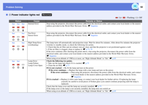 Page 62Problem Solving
62
ft Power indicator lights red
: Lit  : Flashing:  : Off
Status
Cause
Remedy or Status
Internal Error
Stop using the projector, disconnect the power cable from the electrical outlet, and contact your local dealer or the nearest 
address provided in the World-Wide Warranty Terms. sInquiries
Fan Error
Sensor Error
Stop using the projector, disconnect the power cable from the electrical outlet, and contact your local dealer or the nearest 
address provided in the World-Wide Warranty Terms....