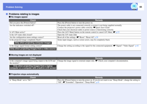 Page 65Problem Solving
65
fProblems relating to images
f
No images appear
f
Moving images are not displayed
f
Projection stops automatically
Check
Remedy
Did you press the [Power] button?
Press the [Power] button to turn the power on. 
Are the indicators switched off?
The power cable is not connected correctly or power is not being supplied normally. 
Connect the projectors power cable correctly. sQuick Start Guide
Check that your electrical outlet or power source is functioning correctly. 
Is A/V Mute active?...