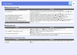 Page 68Problem Solving
68
f
Image colours are not right
f
Images appear dark
f
Nothing appears on the external monitor
Check
Remedy
Do the input signal settings match the signals from the 
connected device?
Change the following settings according to the signal for the connected equipment.
In case of an image from a computer connected to the Computer1, Computer2 input terminal sSignal-
Computer1/2 Input p.42
When projecting images from equipment connected to Video or S-Video sSignal-Video Signal p.42 
Is the...