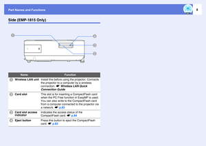 Page 8Part Names and Functions
8
Side (EMP-1815 Only)
Name
Function
A
Wireless LAN unit
Install this before using the projector. Connects 
the projector to a computer by a wireless 
connection. sWireless LAN Quick 
Connection Guide
B
Card slot
This slot is for inserting a CompactFlash card 
when the PC Free function in EasyMP is used. 
You can also write to the CompactFlash card 
from a computer connected to the projector via 
a network. sp.83
C
Card slot access 
indicator
Indicates the access status of the...