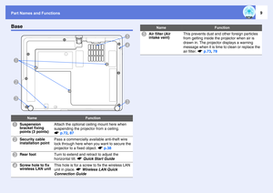 Page 9Part Names and Functions
9
Base
Name
Function
A
Suspension 
bracket fixing 
points (3 points)
Attach the optional ceiling mount here when 
suspending the projector from a ceiling. 
sp.72, 87
B
Security cable 
installation point
Pass a commercially available anti-theft wire 
lock through here when you want to secure the 
projector to a fixed object. sp.38
C
Rear foot
Turn to extend and retract to adjust the 
horizontal tilt. sQuick Start Guide
D
Screw hole to fix 
wireless LAN unit
This hole is for a...