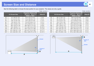 Page 8181
Screen Size and DistanceSee the following table to choose the best position for your projector. The values are only a guide.
Units: cm (in.)                                                                                                         Units: cm (in.)
4:3 Screen Size
Projection Distance 
U
Offset 
V
16:9
 Screen Size
Projection Distance 
U
Offset 
V
    
Minimum    Maximum
(Wide) to (Tele)
    Minimum    Maximum
(Wide) to (Tele)
30
61 ^ 46 (24 ^ 18)
83 to 139 (33 to 55)
7 (2.6)
30
66 ^ 37 (26...