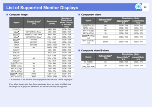 Page 9292
List of Supported Monitor DisplaysfComputer image
* Connection is not possible if the equipment does not have a VGA output port. 
Even when signals other than those mentioned above are input, it is likely that 
the image can be projected. However, not all functions may be supported. 
fComponent video
fComposite video/S-video
Signal
 Refresh 
Rate
g
 (Hz)
Resolution
 (dots)
Number of 
Pixels Used 
When Display 
is Resized 
(dots)
VGAEGA
640 ^ 350
1024 ^ 560
VGA
g
60/72/75/85, iMac
*
640 ^ 480
1024 ^...