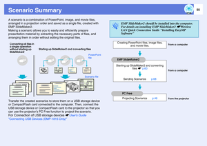 Page 55
55
Scenario SummaryA scenario is a combination of PowerPoint, image, and movie files, 
arranged in a projection order and sa ved as a single file, created with 
EMP SlideMaker2.
Making a scenario allows  you to easily and efficiently prepare 
presentation material by  extracting the necessary  parts of files, and 
arranging them in order withou t editing the original files.
Transfer the created scenarios to  store them on a USB storage device 
or CompactFlash card connected to  the computer. Then,...