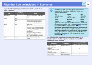 Page 5656
Files that Can be Included in ScenariosAny of the following file types can be combined into a single file to 
create a scenario.
The following table indicates whether scenarios created by the 
included software of other projectors can be opened by EMP 
SlideMaker2 of this projector.
Type
File Type
(Extension)
Notes
PowerPoint
.ppt
Microsoft PowerPoint 2000/2002/
2003
Image
.bmp.jpg
Any version. However, CMYK 
colour formats and progressive 
formats cannot be played back.
Movie
.mpg
MPEG2-PS
Movies...