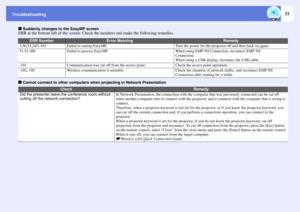 Page 77Troubleshooting
77
f
Suddenly changes to the EasyMP screen
ERR at the bottom left of the screen: Check the numbers and make the following remedies.
f
Cannot connect to other computers when projecting in Network Presentation
ERR Number
Error Meaning
Remedy
2,50,53,245,-103
Failed to startup EasyMP.
Turn the power for the projector off and then back on again.
51,52,100
Failed to process EasyMP.
When using EMP NS Connection, reconnect EMP NS
Connection.
When using a USB display, reconnect the USB cable....