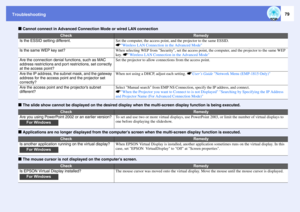 Page 79Troubleshooting
79
f
Cannot connect in Advanced Connection Mode or wired LAN connection
f
The slide show cannot be displayed on the desired display when the multi-screen display function is being executed. 
f
Applications are no longer displayed from the computers screen when the multi-screen display function is executed. 
f
The mouse cursor is not displayed on the computers screen. 
Check
Remedy
Is the ESSID setting different.
Set the computer, the access point, and the projector to the same ESSID....