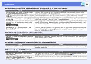 Page 80Troubleshooting
80
f
The image and sound for movies in Network Presentation are not displayed, or the image is slow to appear
f
PowerPoint slide show does not work in Network Presentation
f
The screen is not updated when Office applications are used with Network Presentation
f
Cannot specify files with EMP SlideMaker2
Check
Remedy
Did you try to play back movies with Media Player or 
try to operate the screen saver preview?
Depending on the computer, the movie play back screen in Media Player may not be...
