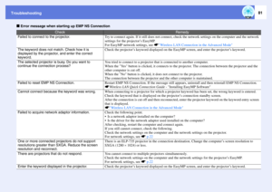 Page 81Troubleshooting
81
f
Error message when starting up EMP NS Connection
Check
Remedy
Failed to connect to the projector.
Try to connect again. If it still does not connect, check the network settings on the computer and the network 
settings for the projector’s EasyMP.
For EasyMP network settings, see sWireless LAN Connection in the Advanced Mode
The keyword does not match. Check how it is 
displayed by the projector, and enter the correct 
keyword.
Check the projector’s keyword displayed on the EasyMP...