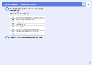 Page 10Projecting Movies from a Computer (Movie Sending)
10
E
Use the operation buttons below to play and stop 
the movie files.
F
Click the Close button to end movie play back.
Plays back from the beginning of the file that is playing.Quickly rewinds the file that is playing.Stops play back.Plays back the file.Pauses play back.Quickly fast-forwards the file that is playing.Plays back from the beginning of the next file.Plays back the file list one at a time and repeats. 