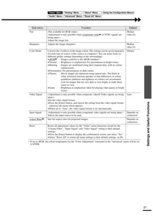 Page 23Settings and Useful Functions
21
* If set to sRGB, the colour temperature for the Color Adjustment command in the Advanced menu will be set 
to 6500K. Tint (Not available for RGB video)
(Adjustment is only possible when component video
 or NTSC signals are 
being input.) 
Adjust the image tint.Median 
value (0)
Sharpness Adjusts the image sharpness. Median 
value (0)
Color Mode Corrects the vividness of the image colour. The settings can be saved separately 
for each type of source (video source or...