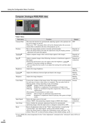 Page 24Using the Configuration Menu Functions
22
Video Menu
* If set to sRGB, the colour temperature for the Color Adjustment command in the Advanced menu will be set 
to 6500K.
Computer (Analogue-RGB)/RGB video
Sub-menuFunctionDefault 
Cinema Filter This turns the function for automatically adjusting signals to the optimum tint 
for movie images on and off. 
When set to ON, the proper effect will not be obtained unless the accessory 
cinema filter is attached to the lens of the projector. (p.14)OFF
Position...