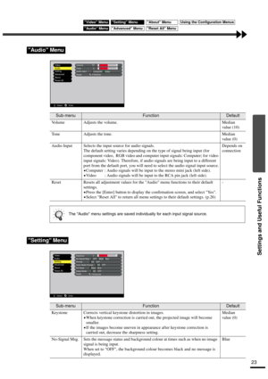 Page 25Settings and Useful Functions
23
Audio Menu
Sub-menuFunctionDefault
Volume Adjusts the volume. Median 
value (10)
Tone Adjusts the tone. Median 
value (0)
Audio Input Selects the input source for audio signals. 
The default setting varies depending on the type of signal being input (for 
component video,  RGB video and computer input signals: Computer; for video 
input signals: Video). Therefore, if audio signals are being input to a different 
port from the default port, you will need to select the...