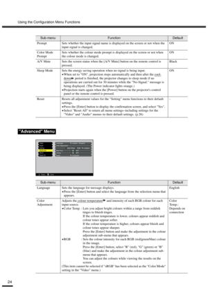 Page 26Using the Configuration Menu Functions
24
Prompt Sets whether the input signal name is displayed on the screen or not when the 
input signal is changed.ON
Color Mode 
PromptSets whether the colour mode prompt is displayed on the screen or not when 
the colour mode is changed.ON
A/V Mute Sets the screen status when the [A/V Mute] button on the remote control is 
pressed.Black
Sleep Mode Sets the energy saving operation when no signal is being input.
•
•• •When set to ON, projection stops automatically and...