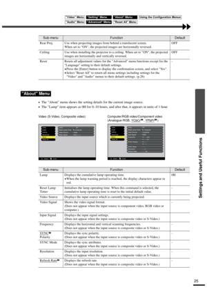 Page 27Settings and Useful Functions
25
•
•• •The About menu shows the setting details for the current image source.
•
•• •The Lamp item appears as 0H for 0–10 hours, and after that, it appears in units of 1 hour.
Rear Proj. Use when projecting images from behind a translucent screen. 
When set to ON, the projected images are horizontally reversed.OFF
Ceiling Use when installing the projector to a ceiling. When set to ON, the projected 
images are horizontally and vertically reversed.OFF
Reset Resets all...