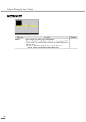 Page 28Using the Configuration Menu Functions
26
Reset All Menu
Sub-menuFunctionDefault
Execute Resets all items in all menus to their default settings.
•
•• •Press the [Enter] button to display the confirmation screen, and select Yes.
•
•• •Select Reset in an individual menu to reset only the settings for the items in 
each sub-menu.
•
•• •The Cinema Filter, Input Signal, Video Signal, Lamp and 
Language settings will not return to their default settings.-
Execute
: Select : Execute
Video
Audio
Setting...