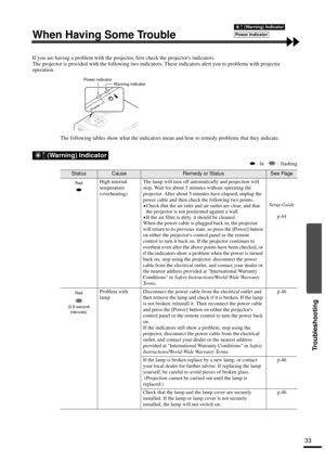 Page 3533
Troubleshooting
When Having Some Trouble
If you are having a problem with the projector, first check the projectors indicators.
The projector is provided with the following two indicators. These indicators alert you to problems with projector 
operation.
The following tables show what the indicators mean and how to remedy problems that they indicate.
 : lit    : flashing
 (Warning) Indicator
StatusCauseRemedy or StatusSee Page
High internal 
temperature
(overheating)The lamp will turn off...