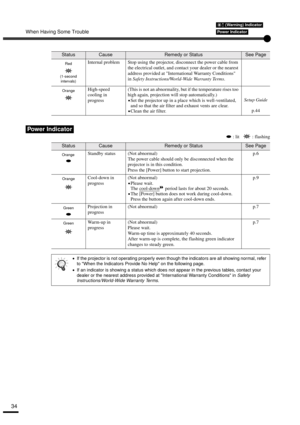 Page 36When Having Some Trouble
34
 : lit    : flashing Internal problem Stop using the projector, disconnect the power cable from 
the electrical outlet, and contact your dealer or the nearest 
address provided at International Warranty Conditions 
in Safety Instructions/World-Wide Warranty Terms.
High-speed 
cooling in 
progress(This is not an abnormality, but if the temperature rises too 
high again, projection will stop automatically.)
•
•• •Set the projector up in a place which is well-ventilated, 
and so...