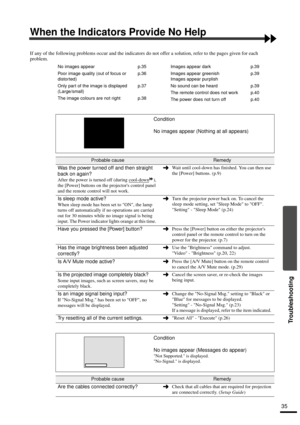 Page 3735
Troubleshooting
When the Indicators Provide No Help
If any of the following problems occur and the indicators do not offer a solution, refer to the pages given for each 
problem.
No images appear
Poor image quality (out of focus or 
distorted)
Only part of the image is displayed 
(Large/small)
The image colours are not rightp.35
p.36
p.37
 
p.38Images appear dark 
Images appear greenish 
Images appear purplish
No sound can be heard
The remote control does not work
The power does not turn offp.39
p.39...