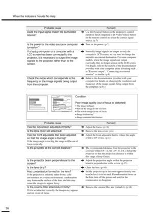 Page 38When the Indicators Provide No Help
36
Does the input signal match the connected 
source?Use the [Source] button on the projectors control 
panel (or the [Computer] or [S-Video/Video] button 
on the remote control) to select the correct signal 
source. (p.7)
Is the power for the video source or computer 
turned on?Turn on the power. (p.7)
If a laptop computer or a computer with a 
LCD screen has been connected to the 
projector, it is necessary to output the image 
signals to the projector rather than to...