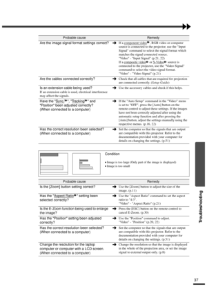 Page 3937
Troubleshooting
Are the image signal format settings correct?If a component video, RGB video or computer 
source is connected to the projector, use the Input 
Signal command to select the signal format which 
matches the signal connected source. 
Video - Input Signal (p.21, 22)
If a composite video
 or S-Video source is 
connected to the projector, use the Video Signal 
command to select the video signal format. 
Video - Video Signal (p.21)
Are the cables connected correctly?Check that all cables that...