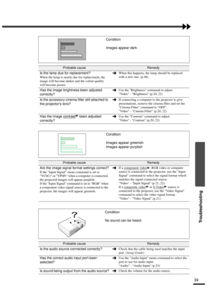 Page 4139
Troubleshooting
Condition
Images appear dark
Probable causeRemedy
Is the lamp due for replacement?
When the lamp is nearly due for replacement, the 
image will become darker and the colour quality 
will become poorer. When this happens, the lamp should be replaced 
with a new one. (p.46)
Has the image brightness been adjusted 
correctly?Use the Brightness command to adjust. 
Video - Brightness (p.20, 22)
Is the accessory cinema filter still attached to 
the projectors lens?If connecting a computer to...
