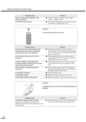 Page 42When the Indicators Provide No Help
40
Has the volume been adjusted to the 
minimum setting?Adjust the volume so that the sound is audible. 
Audio - Volume (p.23)
Is A/V Mute mode active?Press the [A/V Mute] button on the remote control 
to cancel the A/V Mute mode. (p.29)
Condition
The remote control does not work
Probable causeRemedy
Is the remote control light-emitting area 
facing towards the remote control light-
receiving area when it is operated?The operating angle for the remote control is...