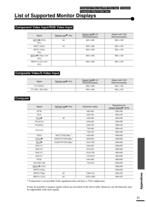 Page 5351
Appendices
List of Supported Monitor Displays
* Connection is not possible if the equipment does not have a VGA output port.
It may be possible to project signals which are not listed in the above table. However, not all functions may 
be supportable with such signals.
Component Video Input/RGB Video Input
SignalRefresh rate (Hz)Aspect ratio 4:3
Resolutions(dots)Aspect ratio 16:9
Resolutions(dots)
SDTV(525i)
(D1)60 800 × 600 800 × 450
SDTV (625i) 50 800 × 600 800 × 450
SDTV (525p)
(D2)800 × 600 800 ×...
