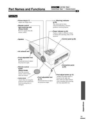 Page 5755
Appendices
Part Names and Functions
Front/Top
•
•• •Control panel (p.56)
•
•• •Remote control 
light-receiving area 
(
Setup Guide)
Receives signals from the 
remote control.
•
•• •Focus ring (p.11)
Adjusts the image focus.
•
•• •Power indicator (p.34)
Flashes or lights in different colours 
to indicate the operating status of the 
projector.
•
•• • (Warning) indicator 
(p.33)
The colour and on status 
(illuminated/flashing) indicates 
problems with the projector.
•
•• •Front adjustable foot
(p.12)...