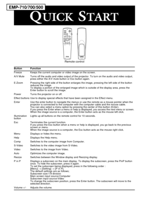 Page 4 
Button Function 
Freeze Keeps the current computer or video image on the screen.
A/V Mute Turns off the audio and video output of the projector. To turn on the audio and video output, 
press either the A/V mute button or Esc button again.
E-Zoom Pressing the right side of the button enlarges the image, pressing the left side of the button 
reduces the image.
To display a portion of the enlarged image which is outside of the display area, press the 
Enter button to scroll the image.
Power Turns the...