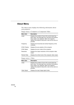 Page 72 
               
54 
About Menu 
The About menu displays the following information about 
your projector.
Image source = Computer or Component Video
Image source = Video 
Menu item Description 
Lamp Displays the number of hours the current lamp has 
been used. The lamp light turns red when the projector 
lamp needs to be replaced. When this happens, 
replace the projector lamp with a new one as soon as 
possible.
Frequency Displays the horizontal and vertical frequency of the 
computer.
SYNC...