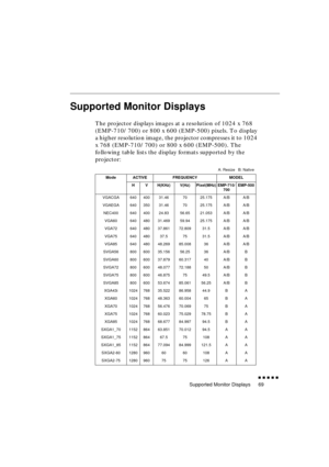 Page 87 
Supported Monitor Displays 
               
69 
Supported Monitor Displays 
The projector displays images at a resolution of 1024 x 768 
(EMP-710/700) or 800 x 600 (EMP-500) pixels. To display 
a higher resolution image, the projector compresses it to 1024 
x 768 (EMP-710/700) or 800 x 600 (EMP-500). The 
following table lists the display formats supported by the 
projector: 
A: Resize B: Native  
Mode ACTIVE FREQUENCY MODEL
H V H(KHz) V(Hz) Pixel(MHz) EMP-710/
700EMP-500  
VGACGA 640 400 31.46...