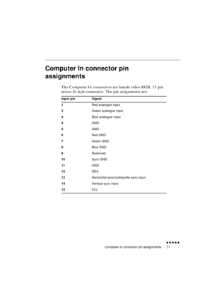 Page 89 
Computer In connector pin assignments 
               
71 
Computer In connector pin 
assignments 
The Computer In connectors are female video RGB, 15-pin 
micro-D-style connector. The pin assignments are: 
Input pin Signal
1 
Red analogue input 
2 
Green analogue input  
3 
Blue analogue input 
4 
GND 
5 
GND 
6 
Red GND 
7 
Green GND 
8 
Blue GND 
9 
Reserved 
10 
Sync GND 
11 
GND 
12 
SDA 
13 
Horizontal sync/composite sync input 
14 
Vertical sync input 
15 
SCL 