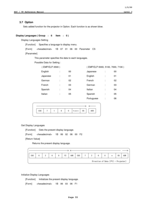 Page 551/5/99
ESC / VP Reference ManualLevel 3
Page 55
3.7 Option
Sets added function for the projector in Option. Each function is as shown blow.
Display Languages ( Group  :  6   Item  :  0 )
Display Languages Setting
  [Function]   Specifies a language to display menu.
  [Form]       1B  07  01  06  00  Parameter  CS
  [Parameter]
    This parameter specifies the data to each languages.
    Possible Data for Setting :
  ( EMP/ELP-3500 ) ( EMP/ELP-5000, 5100, 7000, 7100 )
English : 00 Japanese : 00
Japanese :...