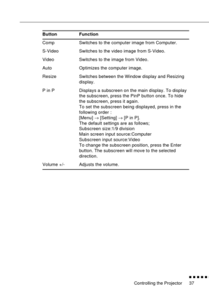 Page 53Controlling the Projector
          
37 Comp Switches to the computer image from Computer.
S-Video Switches to the video image from S-Video.
Video Switches to the image from Video.
Auto Optimizes the computer image.
Resize Switches between the Window display and Resizing 
display.
P in P Displays a subscreen on the main display. To display 
the subscreen, press the PinP button once. To hide 
the subscreen, press it again.
To set the subscreen being displayed, press in the 
following order : 
[Menu]...