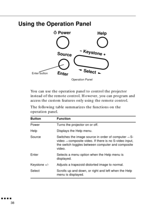 Page 54        
38
Using the Operation Panel
You can use the operation panel to control the projector 
instead of the remote control. However, you can program and 
access the custom features only using the remote control. 
The following table summarizes the functions on the 
operation panel.   
Button Function
Power Turns the projector on or off.
Help Displays the Help menu.
Source Switches the image source in order of computer
 →S-
video
 →composite video. If there is no S-video input, 
the switch toggles...