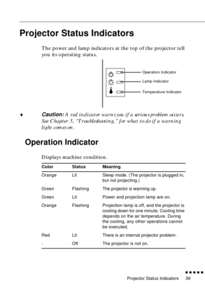 Page 55Projector Status Indicators
          
39
Projector Status Indicators
The power and lamp indicators at the top of the projector tell 
you its operating status.
♦Caution: A red indicator warns you if a serious problem occurs. 
See Chapter 5, “Troubleshooting,” for what to do if a warning 
light comes on.
Operation Indicator
Displays machine condition.
Color Status Meaning
Orange Lit Sleep mode. (The projector is plugged in,
but not projecting.)
Green FlashingThe projector is warming up.
Green Lit...