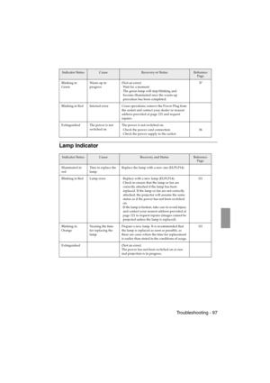Page 99 Troubleshooting - 97 EMP-715/505E  trouble.fm
Lamp Indicator
Blinking in 
GreenWa r m - u p  i n  
progress(Not an error)
·Wait for a moment.
·The green lamp will stop blinking and 
become illuminated once the warm-up 
procedure has been completed.37
Blinking  in  Red Internal  error Cease operations, remove the Power Plug from 
the socket and contact your dealer or nearest 
address provided at page 121 and request 
repairs.
Extinguished The power is not 
switched onThe power is not switched on.
·Check...