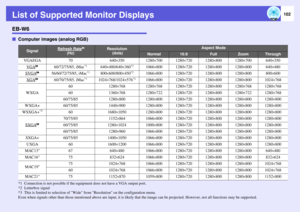 Page 102
102
List of Supported Monitor DisplaysEB-W6fComputer images (analog RGB)
*1 Connection is not possible if the equipm ent does not have a VGA output port.
*2 Letterbox signal
*3 This is limited to selectio n of Wide from Resolution on the configuration menu.
Even when signals other than th ose mentioned above are input, it is likely that  the image can be projected. However, not all fu nctions may be supported. 
Signal
 Refresh Rate
g
(Hz)
Resolution
 (dots)
Aspect Mode
Normal
16:9
Full
Zoom
Through...