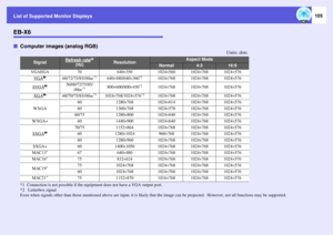 Page 105
List of Supported Monitor Displays
105
EB-X6fComputer images (analog RGB)
Units: dots
*1 Connection is not possible if the equipm ent does not have a VGA output port.
*2  Letterbox signal
Even when signals other than th ose mentioned above are input, it is likely that th e image can be projected.  However, not all functions may be supported.
Signal
Refresh rate
g 
(Hz)
Resolution
Aspect Mode
Normal
4:3
16:9
VGAEGA
70
640 ^350
1024 ^560
1024 ^768
1024 ^576
VGA
g
60/72/75/85/iMac
*1
640 ^480/640 ^360
*2...