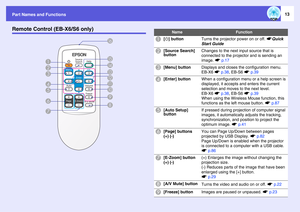 Page 13
Part Names and Functions
13
Remote Control (EB-X6/S6 only)
B AK N
H
G C
I
D
E
F
J P
L M O
Name
Function
A
[
t ] button
Turns the projector power on or off.  sQuick 
Start Guide
B
[Source Search] 
button
Changes to the next input source that is 
connected to the projector and is sending an 
image.  sp.17
C
[Menu] button
Displays and closes the configuration menu.
EB-X6  sp.38 , EB-S6  sp.39
D
[Enter] button
When a configuration menu or a help screen is 
displayed, it accepts and enters the current...