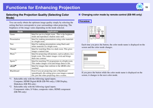 Page 19
19
Functions for Enhancing ProjectionSelecting the Projection Quality (Selecting Color Mode)
You can easily obtain the optimum image quality simply by selecting the 
setting that best corresponds to your  surroundings when projecting. The 
brightness of the image varies  depending on the mode selected. 
*1 Selectable only with  the following signal inputs.
Computer, HDMI Digital-RGB  (EB-W6 only), USB Display, 
Slideshow (EB-W6 only)
*2 Selectable only with  the following signal inputs.
Component video,...