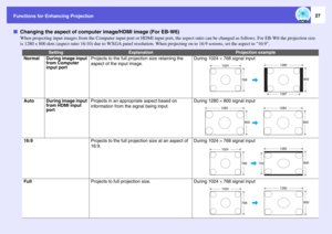Page 27
Functions for Enhancing Projection
27
fChanging the aspect of computer image/HDMI image (For EB-W6)
When projecting input images from the Com puter input port or HDMI input port, the aspect ratio can be changed as follows. For E B-W6 the projection size 
is 1280 x 800 dots (aspect ratio 16:10) due to  WXGA panel resolution. When projecting on  to 16:9 screens, set the aspect to 16:9. 
Setting
Explanation
Projection example
Normal
During image input 
from Computer 
input port
Projects to the full...