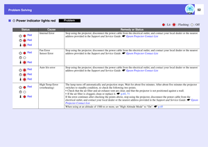 Page 52
Problem Solving
52
ft Power indicator lights red
: Lit  : Flashing:  : Off
Status
Cause
Remedy or Status
Internal Error
Stop using the projector, disconnect the po wer cable from the electrical outlet, and co ntact your local dealer or the nearest 
address provided in the  Support and Service Guide . s Epson Projector Contact List
Fan Error
Sensor Error
Stop using the projector, disconnect the po wer cable from the electrical outlet, and co ntact your local dealer or the nearest 
address provided in the...