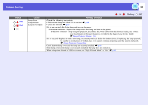 Page 53
Problem Solving
53
Lamp Error
Lamp Failure
Lamp Cover Open
Check the following two points.
 Take out the lamp and check if it is cracked. sp.68
 Clean the air filter.  sp.65If it is not cracked - Re-fit the lamp and turn on the power.
If the error continues - Replace the lamp  with a new lamp and turn on the power.
If the error continues - Stop using the  projector, disconnect the power cable fro m the electrical outlet, and contact 
your local dealer or the near est address provided in the Support and...
