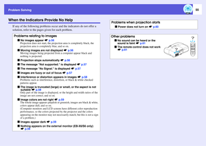 Page 55
Problem Solving
55
When the Indicators Provide No Help
If any of the following problems occur and the indicators do not offer a 
solution, refer to the pages given for each problem. Problems relating to images
f
No images appear  sp.56
Projection does not start, the projec tion area is completely black, the 
projection area is completely blue, and so on.
f
Moving images are not displayed  sp.56
Moving images being projected from a computer appear black and 
nothing is projected.
f
Projection stops...