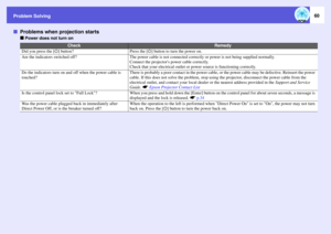 Page 60
Problem Solving
60
fProblems when projection starts
f
Power does not turn on
Check
Remedy
Did you press the [ t] button?
Press the [ t] button to turn the power on. 
Are the indicators switched off?
The power cable is not connected correctly  or power is not being supplied normally.
Connect the projectors power cable correctly.
Check that your electrical outlet or  power source is functioning correctly.
Do the indicators turn on and off when the power cable is 
touched?
There is probably a poor contact...